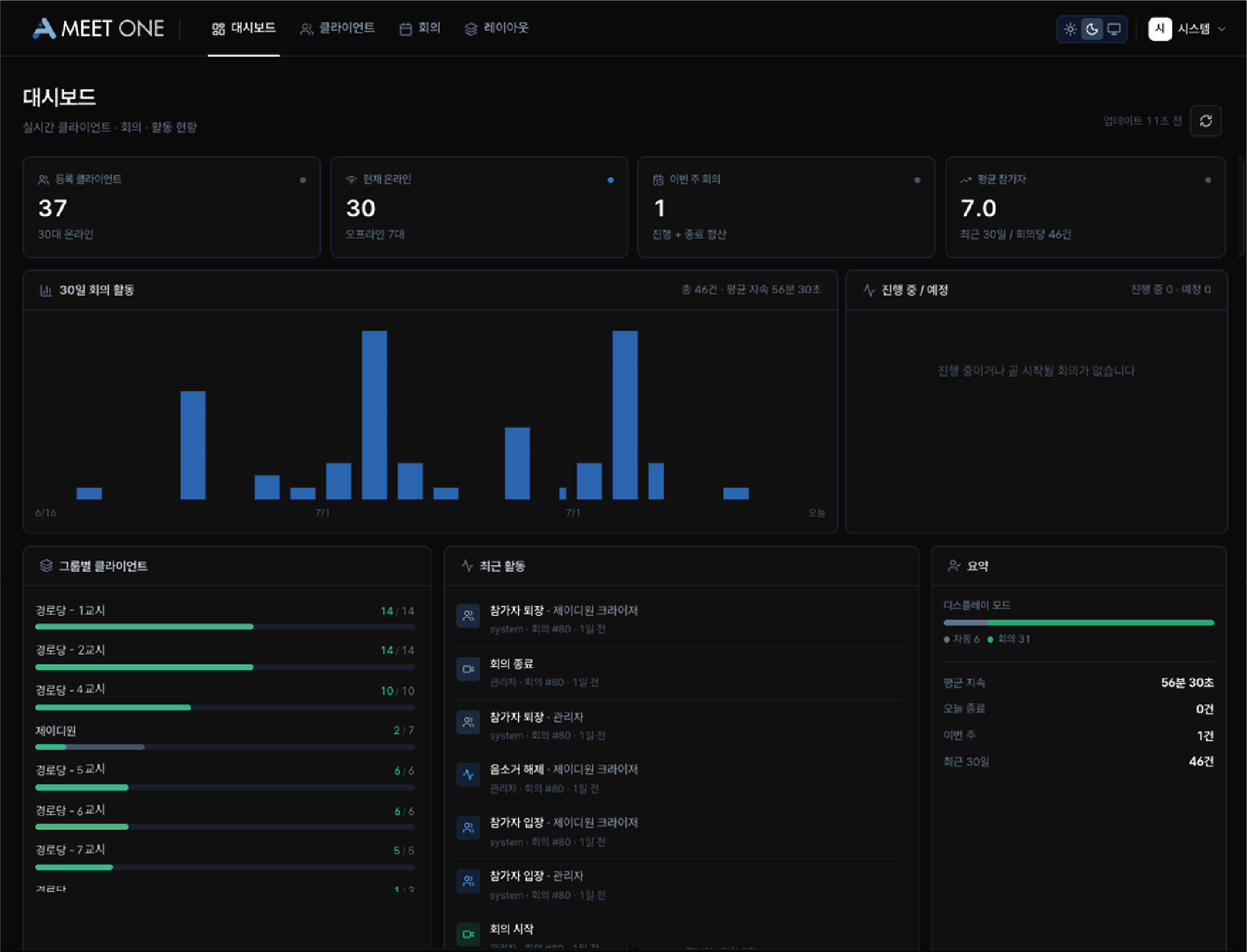 AI Meet One admin console dashboard. Client and meeting activity, as well as recent activity, are displayed together.